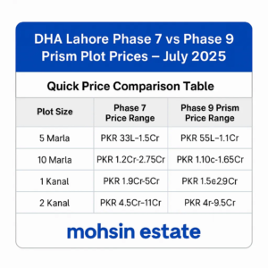 DHA Lahore Phase 7 vs Phase 9 Prism Plot Prices – July 2025